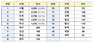 대전 전세사기 피해 누적 1057명 수도권 이어 두번째