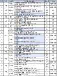 대전 중구 (가칭)대전문창공공도서관 등 학교복합시설 공모 선정