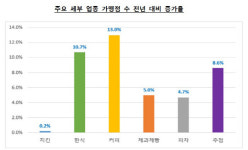 커피 프랜차이즈 3000개, 주점 평균 매출 66.2% 껑충