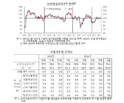충청권 소비자심리지수 여전히 정체
