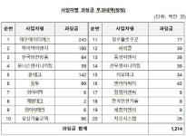 대우건설 발주한 77건 자재입찰 관련 20개 사업자의 부당행위 제재