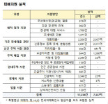 전세사기 피해자 대전 2867명…수도권 이어 두번째