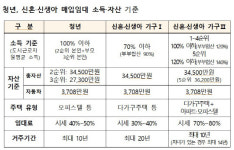청년과 신혼·신생아가구, 매입임대주택 3127호 모집...충북 164호 포함