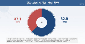 청양·부여 지천댐 여론조사 찬성 62.9%-반대 37.1%