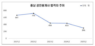 충남 공인중개사 합격자 3년 새 반토막