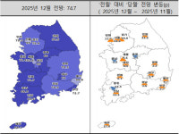 대전·세종 주택사업 전망 반등… 충남·충북은 아직 흐림