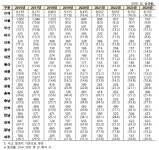 충청권, 중증외상·다중사상·이송시간 빨간불
