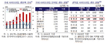 충청 바이오 산업 구조 전환…연구 중심서 생산·사업화 확대