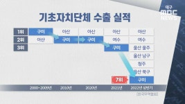 [심층] 수출 1위에서 7위로···구미의 추락, 왜?