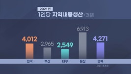 [심층] 대구의 1인당 지역 내 총생산, 울산의 36% 수준···17개 시도 중 꼴찌