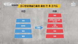 [들어보니] 대구문화예술진흥원 출범의 그림자 | 빅벙커