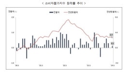 5월 소비자물가 대구 2.4% 경북 2.7% 상승···과일·채소 등 신선식품 10%대 중반↑