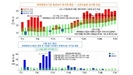 7월 대구·경북 열대야 일수 역대 2위···폭염도 평년보다 잦아