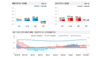 대구 아파트값 50주 연속 하락···전국 두 번째로 하락 폭 커