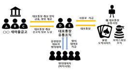 대구서 새마을금고 임직원이 대포통장 개설해 유통···수사 정보도 흘려