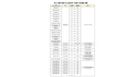 대구 중구, 주차장 33곳·1,447면 무료 개방