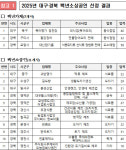 대구·경북지방중소벤처기업청, 100년 소상공인 14개사 새로 지정