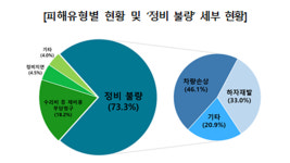 자동차 정비 소비자 피해 구제 신청 10건 중 7건이 정비 불량