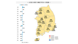 대구 아파트 매매가 93주째 하락···전세는 3주 연속 보합