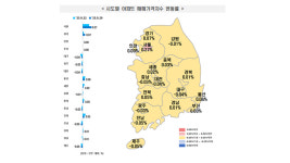 대구 아파트 매매가 97주 연속 하락···전셋값은 2주째 소폭 상승