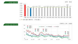 대구 주유소 휘발유 리터당 1,721.8원...5주 연속 상승, 이번 주엔 내릴 듯