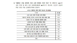 대구 기업들 새해 경영 비용 부담 완화, 환경 안정 기대