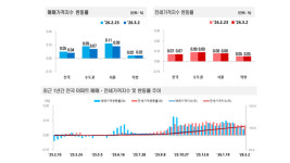 대구 아파트 매매가 118주 연속 하락···서울 용산·강남3구 2주째 하락