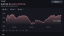 코스피, 급락 딛고 3%대 상승 마감···8,400선 회복