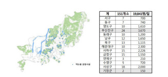 부산진, 기장 약수터 태반이 수질부적합 일부 폐쇄 검토