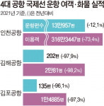 김해공항 국제선 작년 이용객 98% ‘뚝’