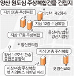 양산 대형 주상복합 붐…원도심 상권 부활 기대