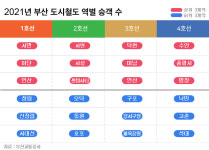 부산 지하철 승객 증가 1위 하단역…서부산 개발 영향