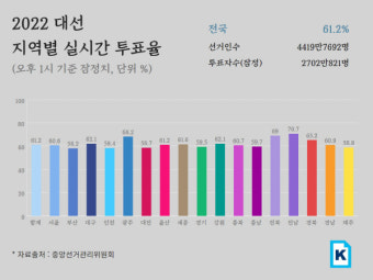 [투표율]사전투표율 합산돼 전국 61.2%, 부산 전국 최저