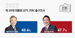 이*윤(경기82배1774) | [출구조사] 방송 3사는 尹 0.6%P, JTBC는 李 0.7%P 앞서