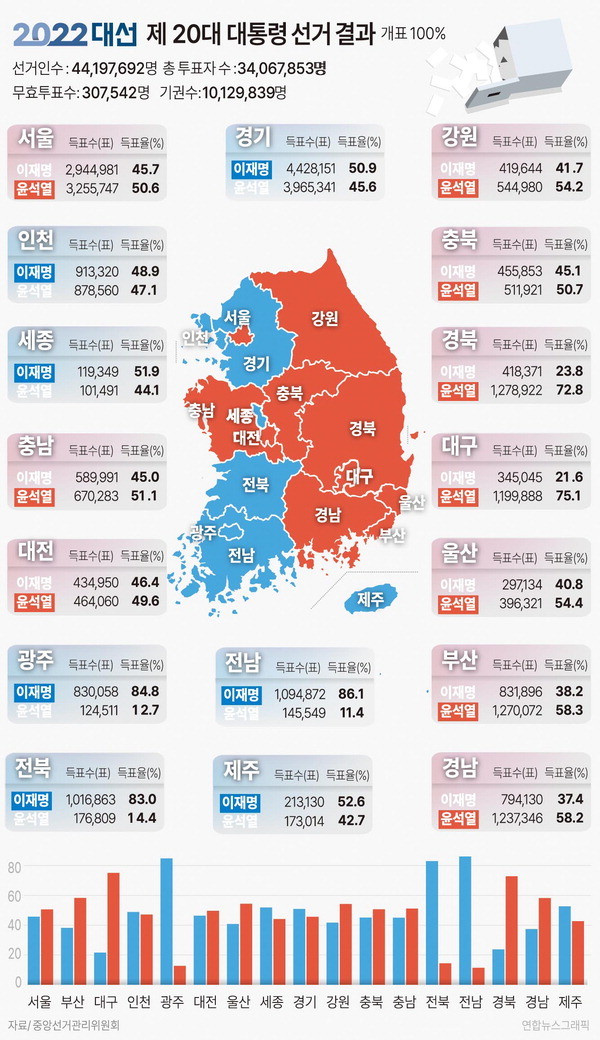 이재명, 광주와 호남 지역 방문으로 표심 잡기에 전략