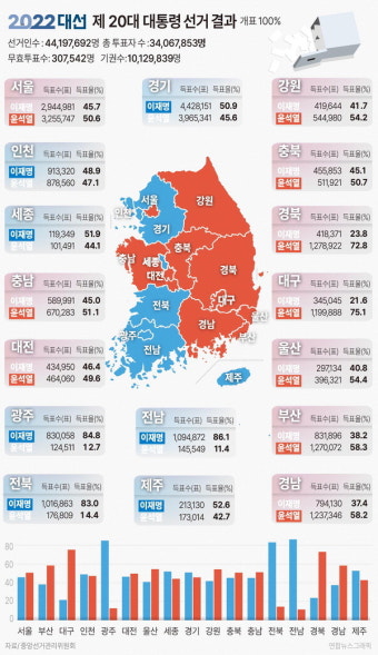 이재명, 광주와 호남 지역 방문으로 표심 잡기에 전략