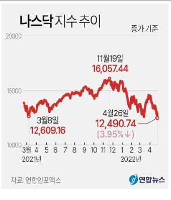 '경기둔화 공포' 미국 증시 급락에 국내 증시도 동반 하락