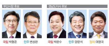 초반 판세 변수…부산은 두 현안(엑스포, 산업은행 이전) 국정과제화, 경남은 김경수