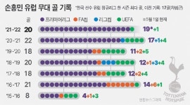손흥민, 18·19호골 폭발…차범근 넘고 한국인 시즌 최다골