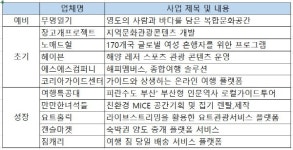 노매드헐 짐캐리 … 부산 관광스타트업 잘 나가네
