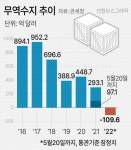 에너지가격 급등에…올해 무역적자 벌써 100억弗 쌓였다