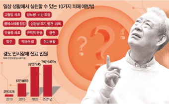 깜빡깜빡 잦으면 치매 전 단계 ‘경도인지장애’…조기 진단·치료 중요