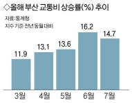 차 몰기 벅찬 부산…기름값에 세차·타이어·대리비까지↑