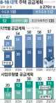 재건축 ‘대표 규제’ 부담금 감면…부산 사업장들 기대감