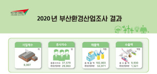 수출 비중 낮은 부산 환경산업 사업체에 정책적 지원 필요