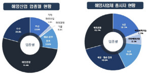 부산 해양산업 종사자 1년새 7% 감소…“코로나19 여파”