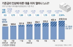 1년새 기준금리 2%P 껑충…가계대출 이자 27兆 불었다