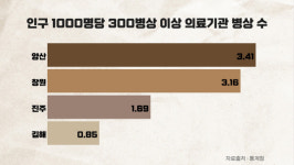 [영상]대형병원 하나 없는 50만 도시 김해