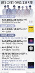 BTS 그래미 도전은 계속된다…3년 연속·3개 부문 후보 지명