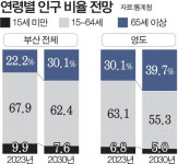 ‘먼저 온 부산 미래’ 영도서 해법 찾아라